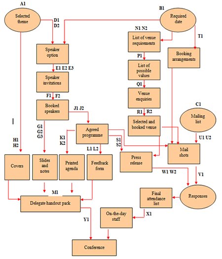 PRINCE2 2005. Creating a Product Flow Diagram. Product ...