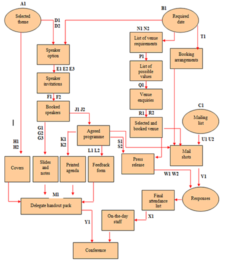 conference flow diagram large