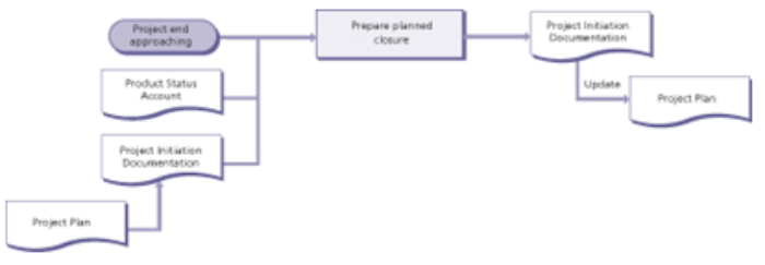 Closing a project planned closure diagram 1