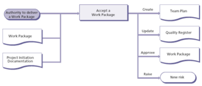 Managing Product Delivery activities diagram 1