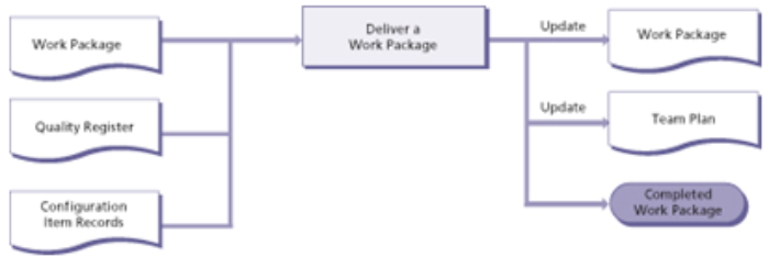 Managing Product Delivery deliver work package diagram 1