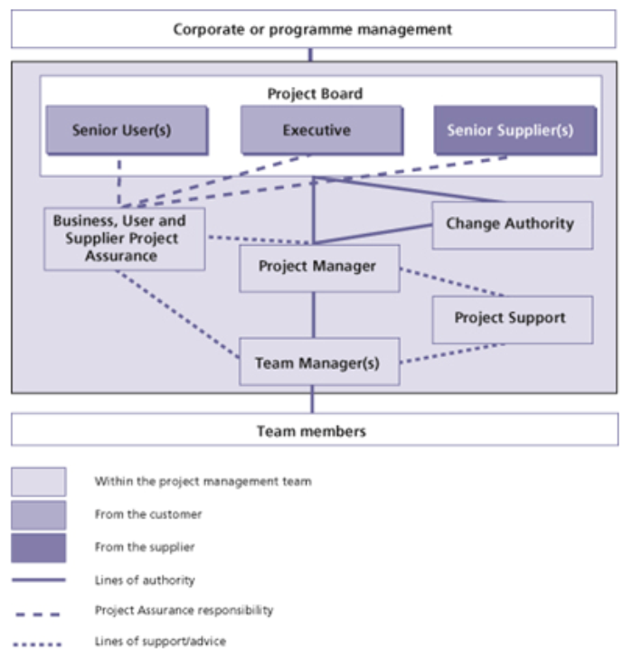 Prince2 Management Products Templates