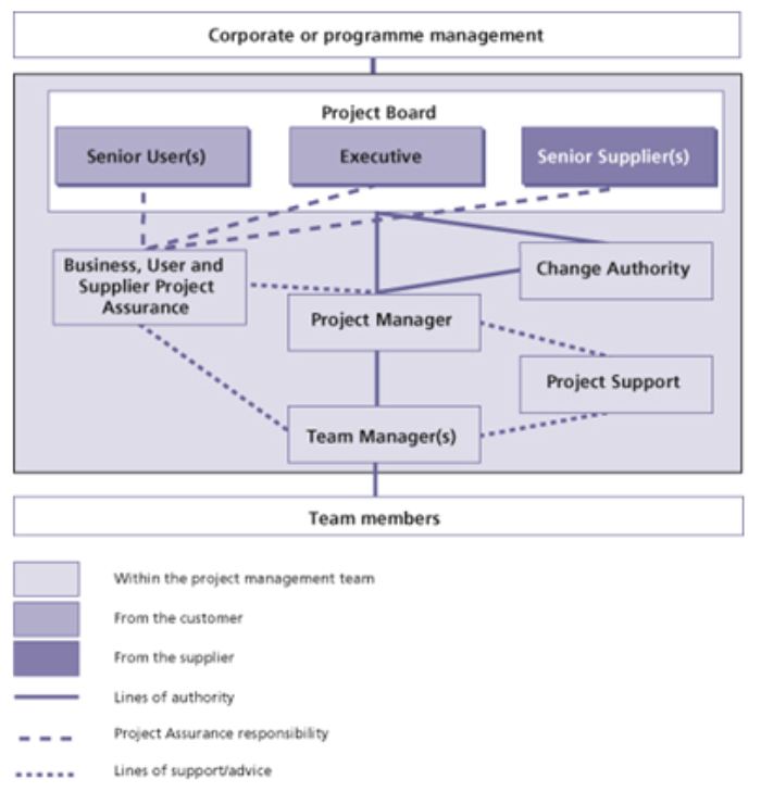 project management structure
