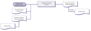 Closing a project planned closure diagram 1 small