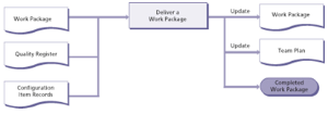Managing Product Delivery deliver work package diagram 1 small