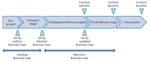 directing projects business case small