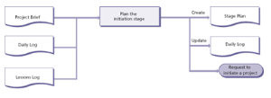 starting up a project initiation stage diagram 1 small