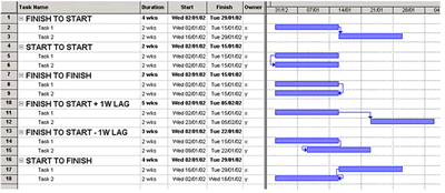 project management detailed planning dependencies schedule