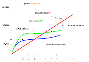 Earned Value Chart Project Management
