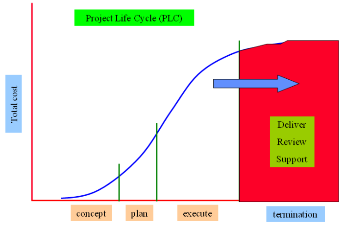 Project Life Cycle termination