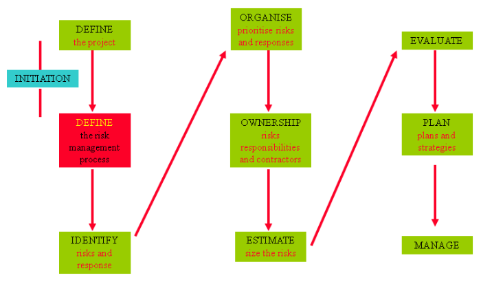 project management risks project management risks