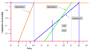 Cumulative probability graph