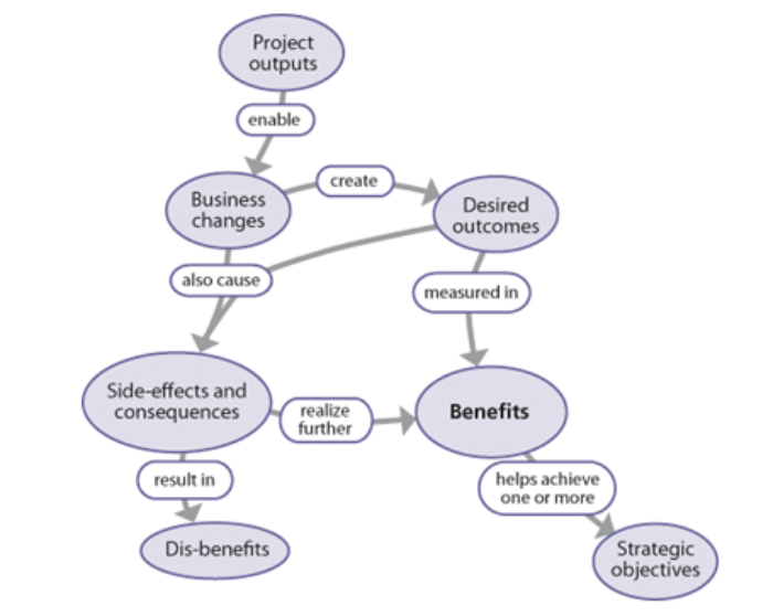 PRINCE2 2009. Business case part 3.
