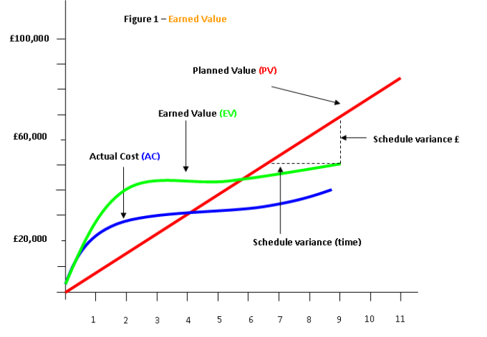 Project management - Project management systems – Earned value ...